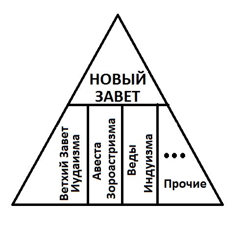 Херман Николас Риддербос - Канон Ветхого Завета